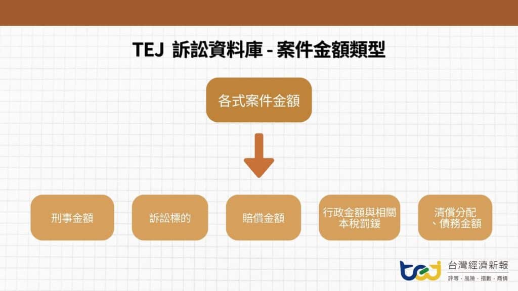 台灣企業一年訴訟案有多少？司法院裁判書統計結果一次看2

TEJ訴訟資料庫之案件金額類型