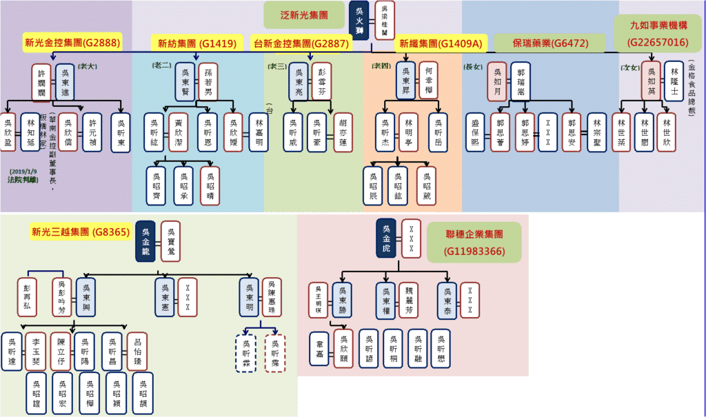 集團、歸屬、拆分