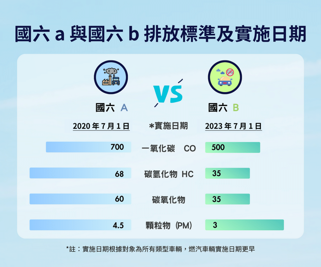 中國車廠車用零組件：國六A與國六B排放標準及實施日期