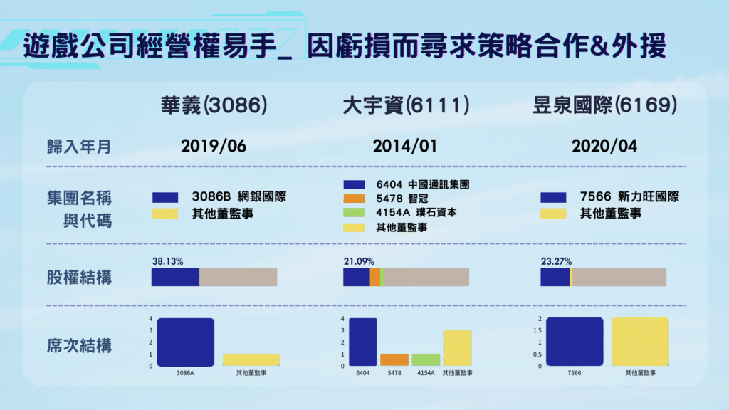 遊戲公司經營權易手