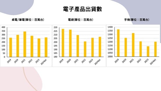 電子產品出貨數
資料來源：各研究機構資料統整