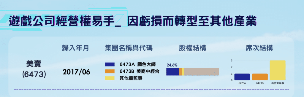 遊戲公司經營權易手_ 因虧損而轉型至其他產業