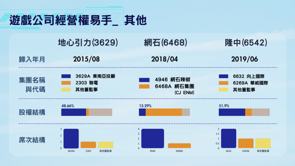 遊戲公司經營權易手_ 其他原因。