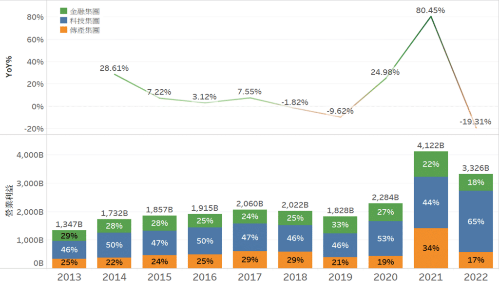 百大集團：台灣百大集團獲利及年增率 單位:台幣 10 億元、%。
