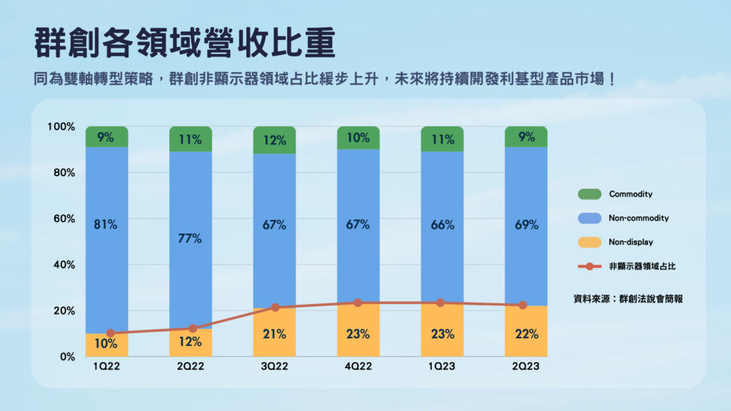 群創各領域營收比重。