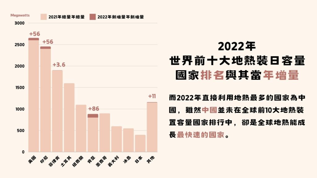 2022年世界前十大地熱裝日容量國家排名與其當年增量