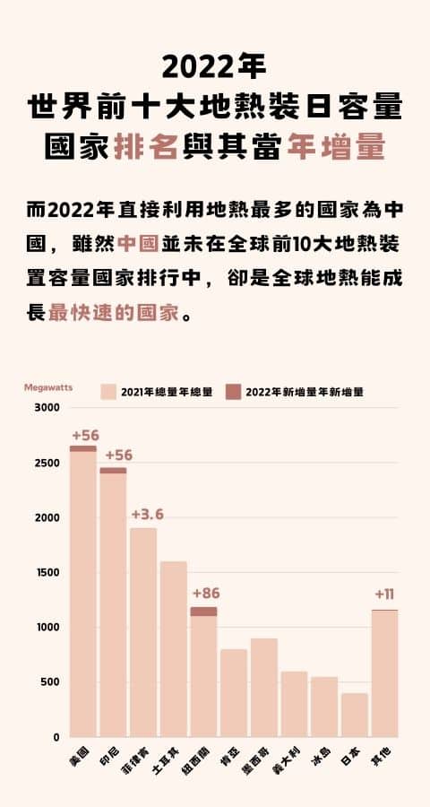 2022年世界前十大地熱裝日容量國家排名與其當年增量