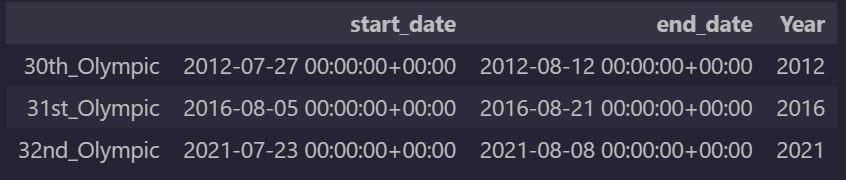Olympic Market Trends