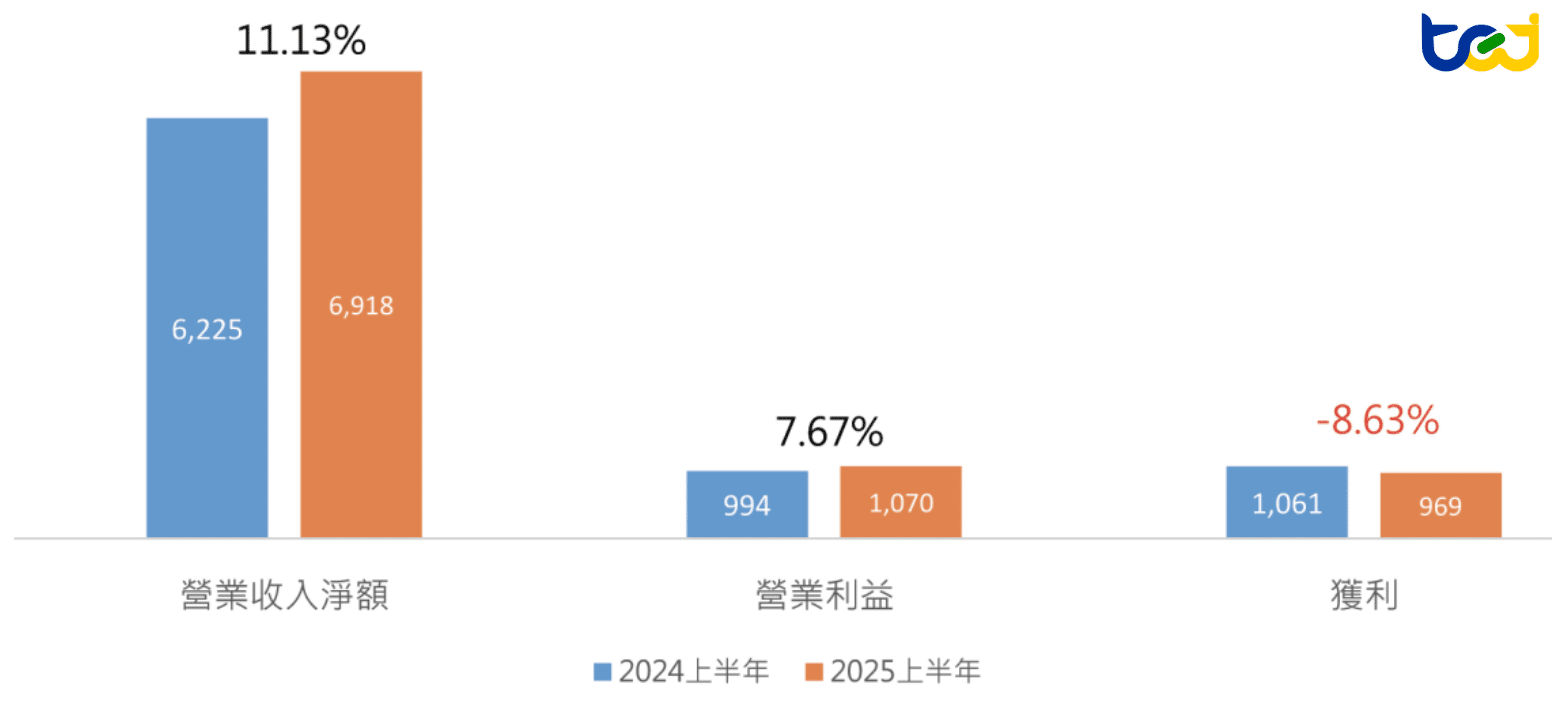 台灣IC設計廠商營收、營業利益與成長率