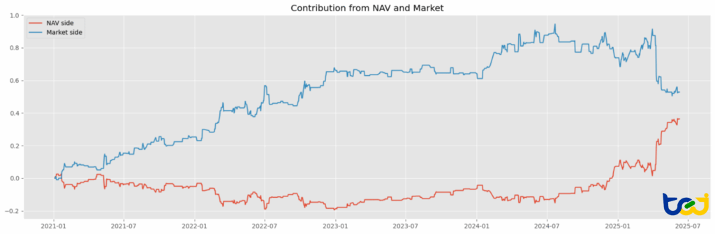 圖 3：報酬歸因分析（淨值 vs. 市場價格）