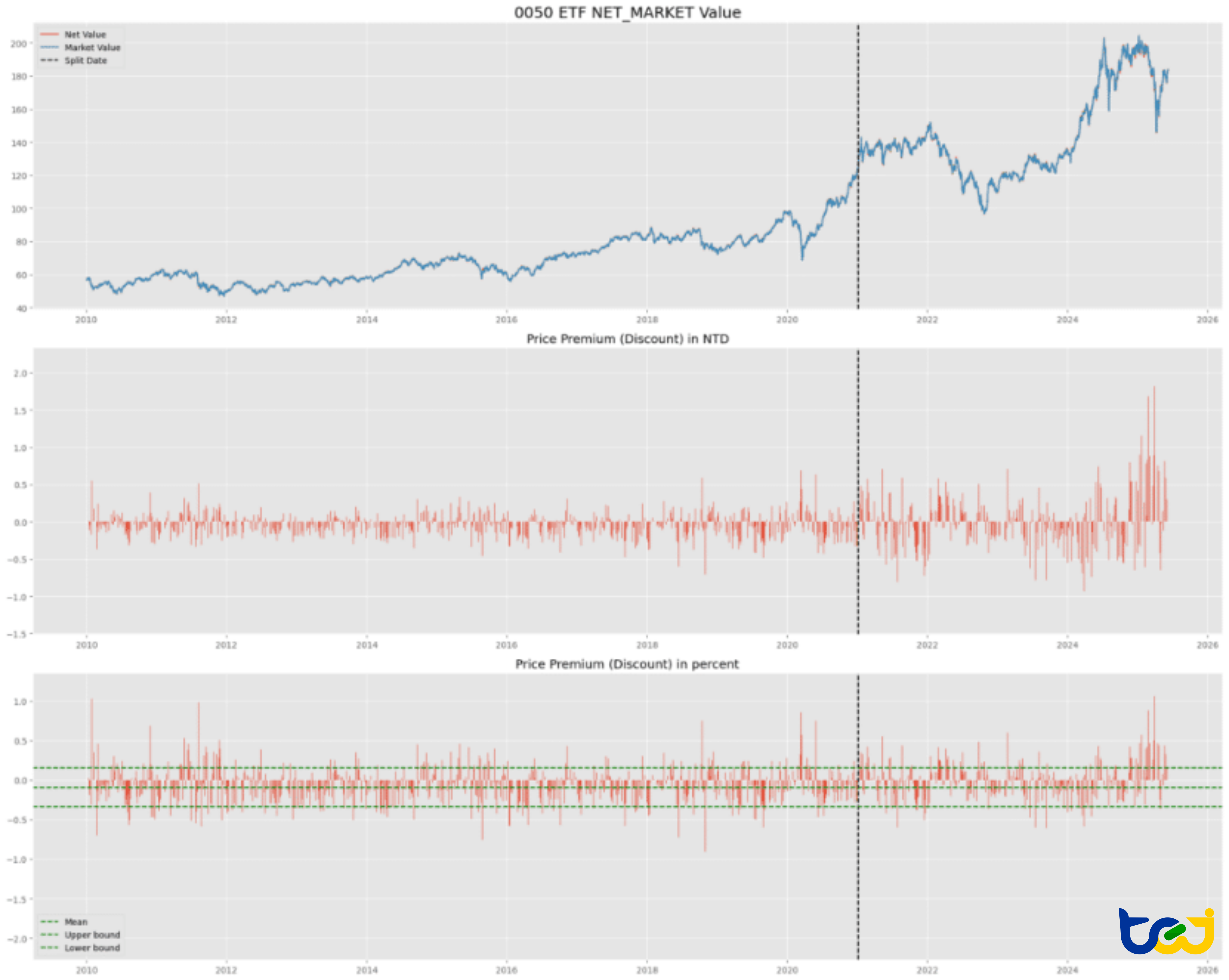 圖 1：元大台灣 50 (0050) 之長期價格走勢與折溢價結構圖