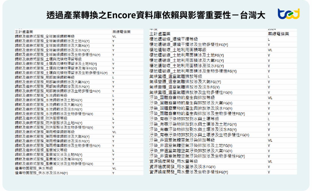 圖六、透過產業轉換之Encore資料庫依賴與影響重要性-台灣大