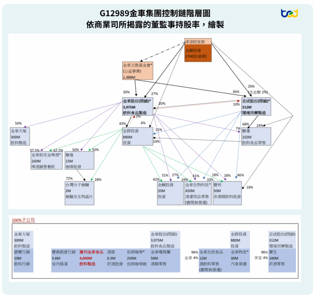 金車集團所屬事業體圖