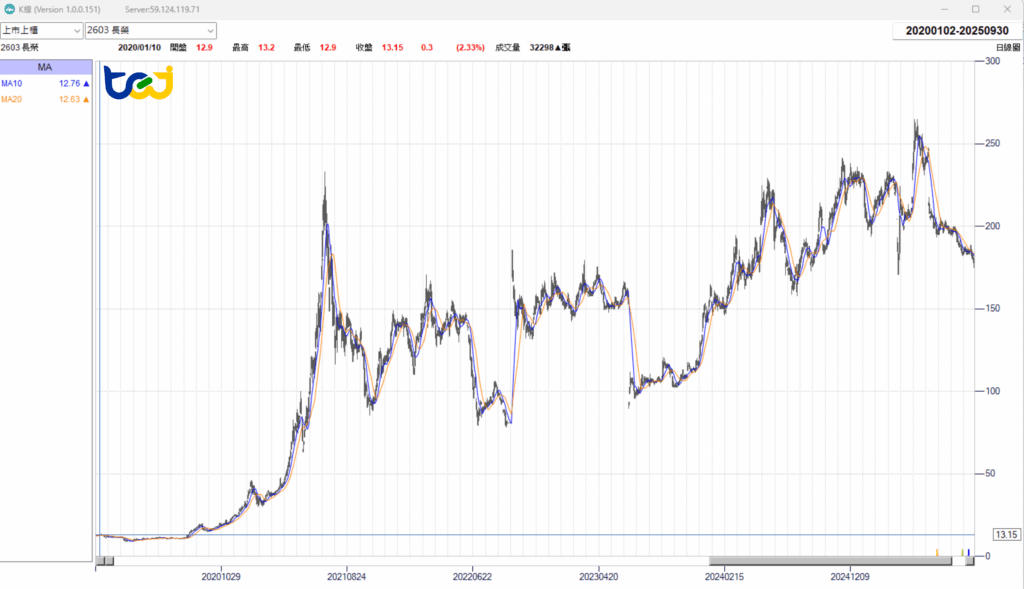 圖 4：2603長榮股價走勢(2020年1月到2025年9月)