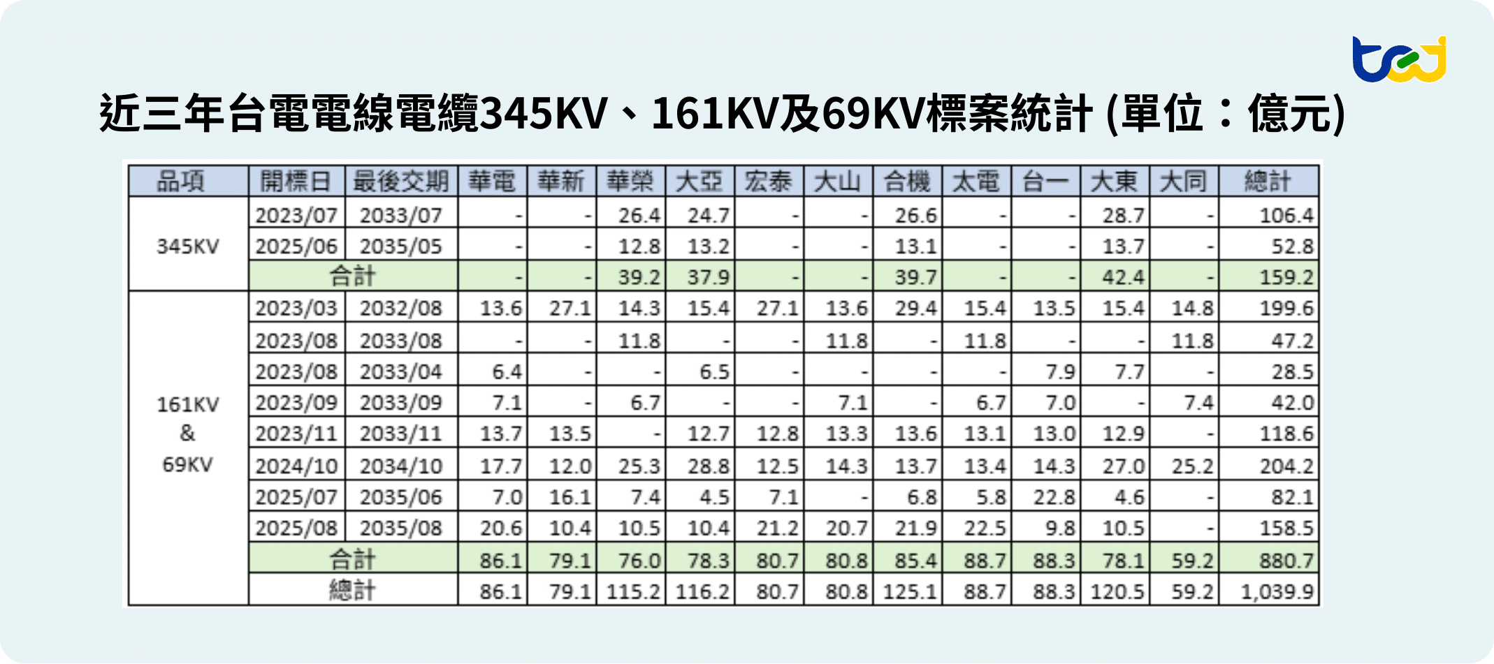 近三年台電電線電纜345KV、161KV及69KV標案統計 (單位：億元)