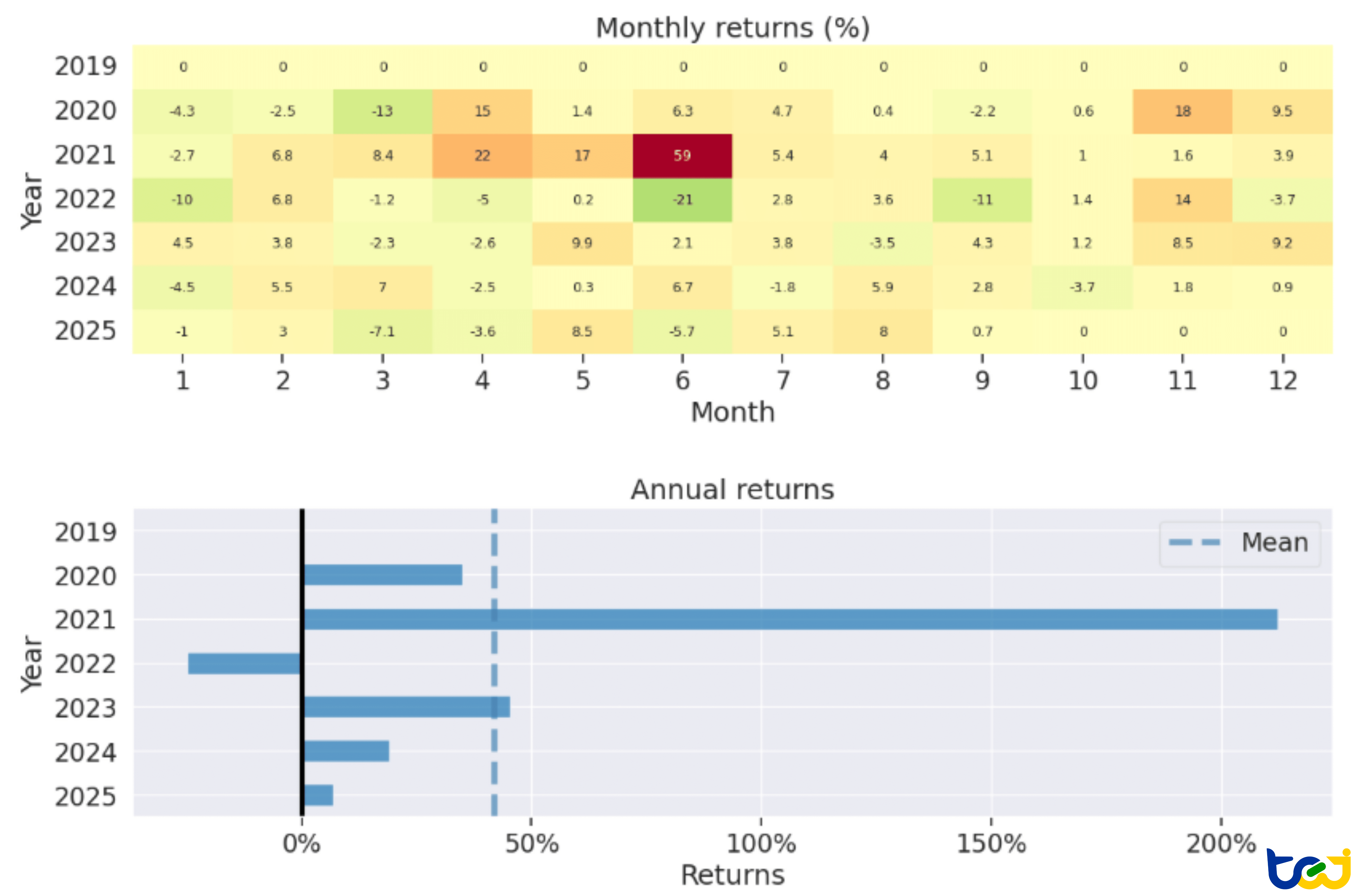 圖 2：報酬分析