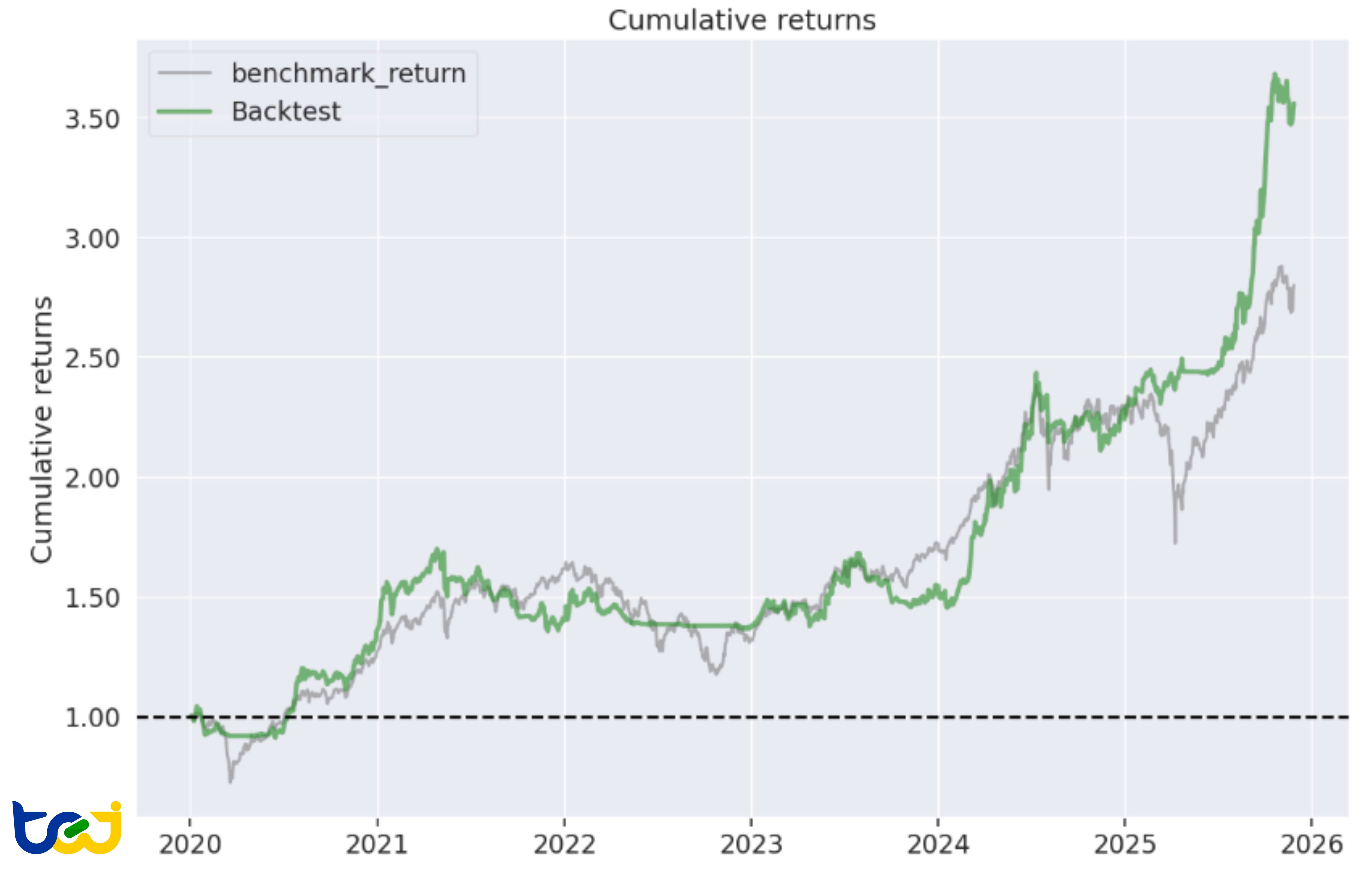 圖 3 : 策略累計報酬率圖（Cumulative Returns)
