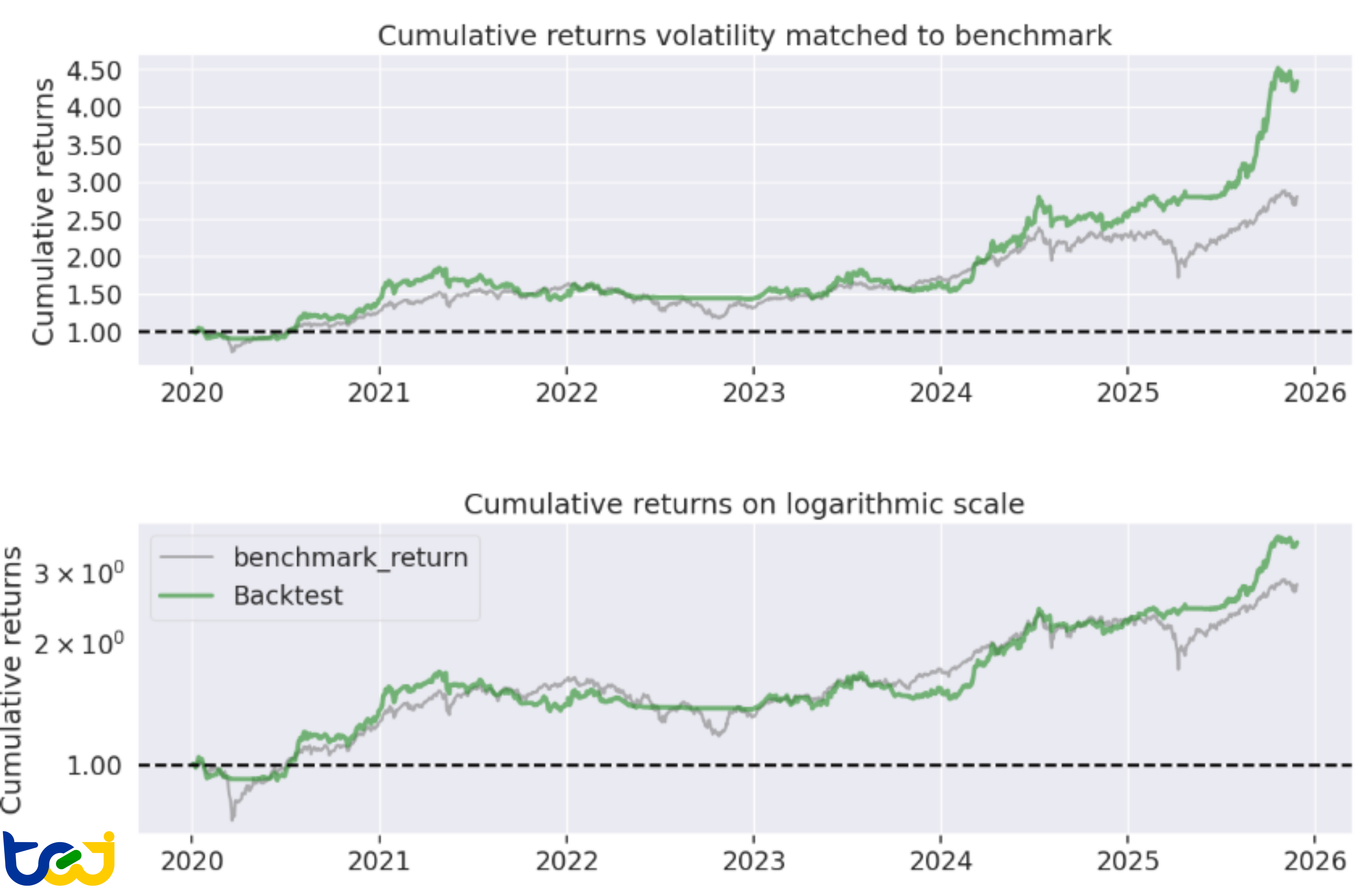 圖 3 : 策略累計報酬率圖（Cumulative Returns)
