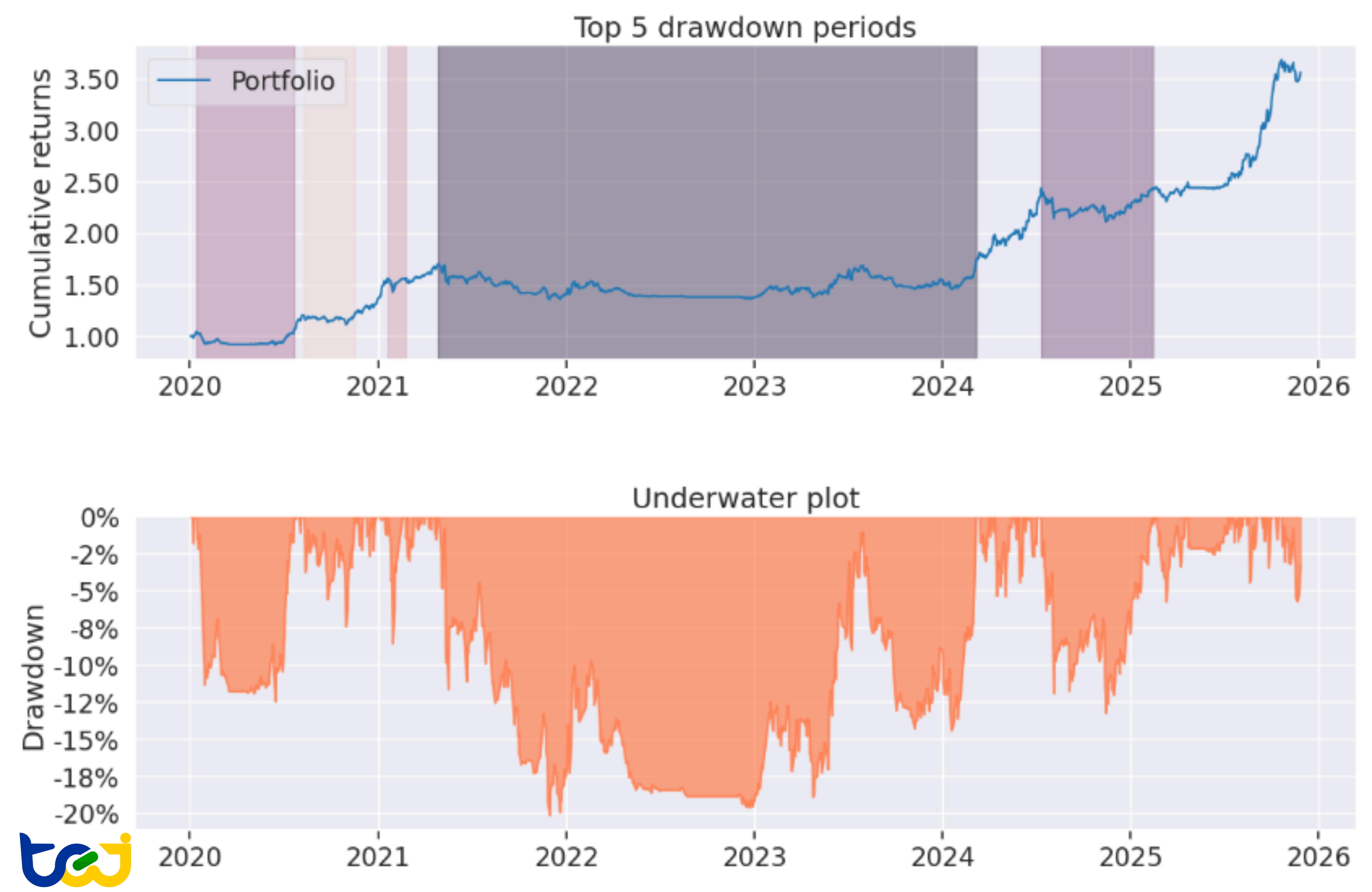 圖 4 : 權益曲線圖 / 水下圖