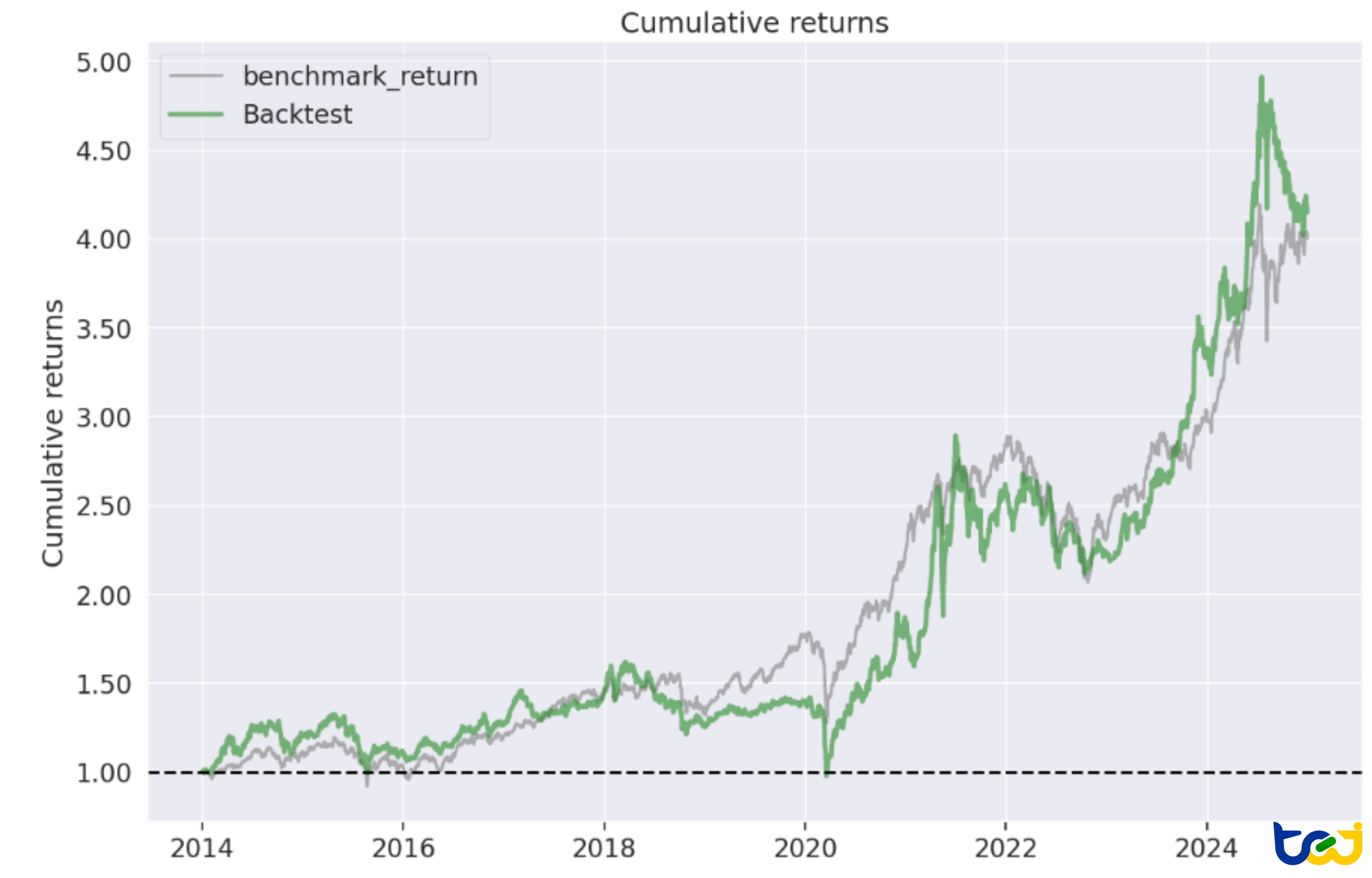 圖 1 : 策略累計報酬率圖（Equity Curve）