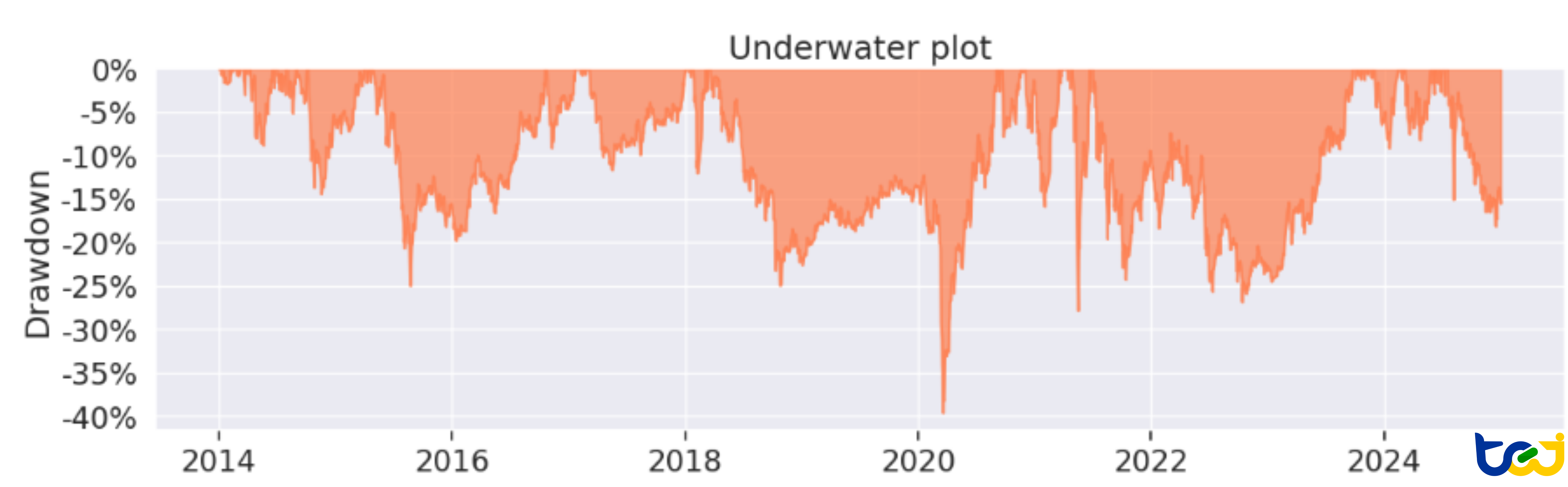 圖 2：最大回撤圖（Drawdown）