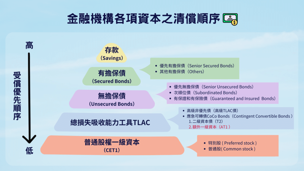 AT1債券，資本清償順序