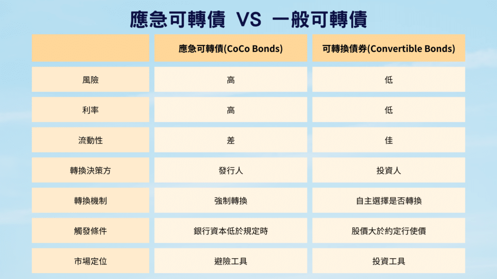 CoCo債 與 可轉換債券比較