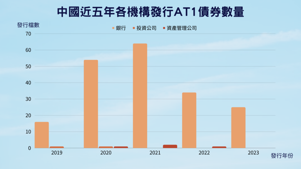 2019-2023年中國各機構發行AT1債券數量