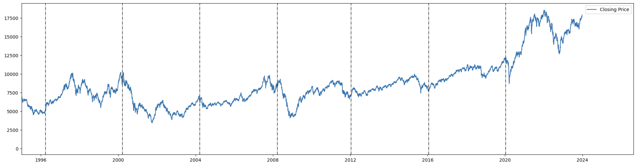 Election Market Trend