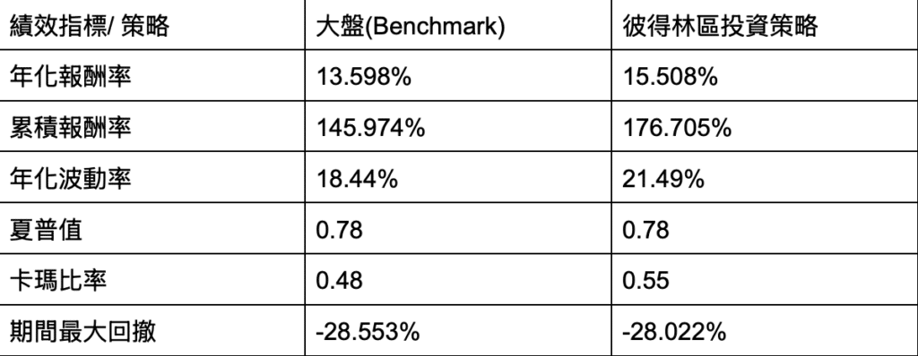 彼得‧林區選股哲學實踐：成長與價值兼具的量化策略