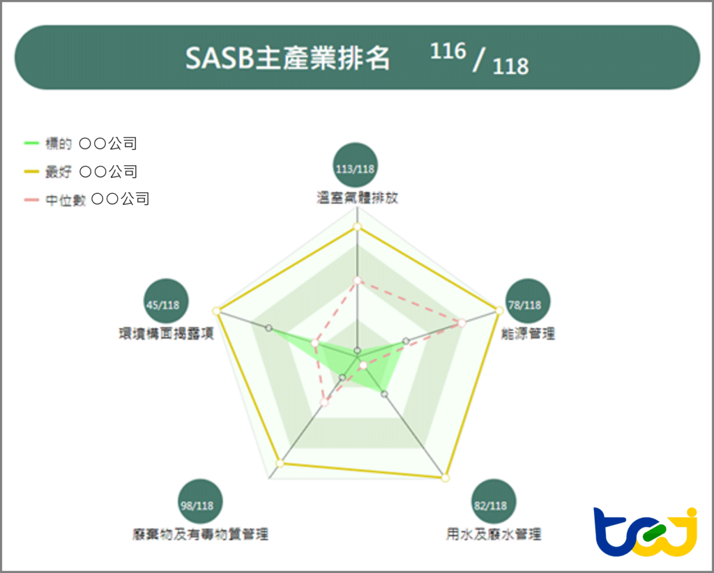 掌握ESG數據，聚焦議合內容 - 機構投資人如何打造有效議合。在E環境構面議題下，各議題的排名表現