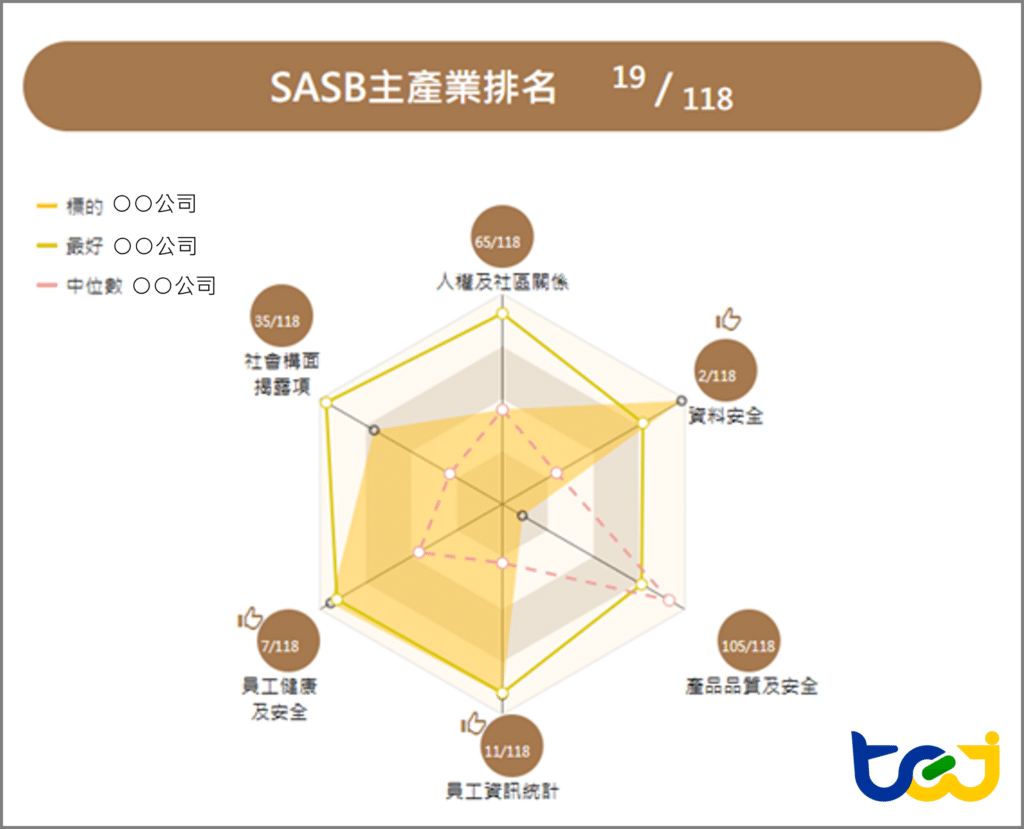 掌握ESG數據，聚焦議合內容 - 機構投資人如何打造有效議合。在S社會構面議題下，各議題的排名表現