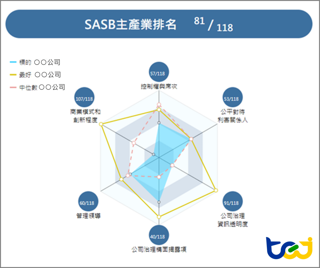 掌握ESG數據，聚焦議合內容 - 機構投資人如何打造有效議合。在G公司治理構面議題下，各議題的排名表現
