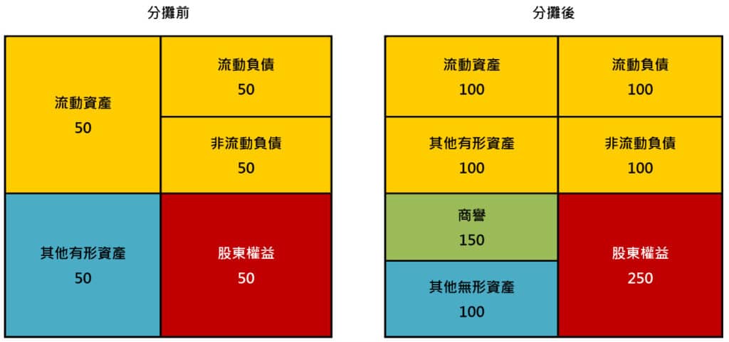 收購價格分攤前後比較