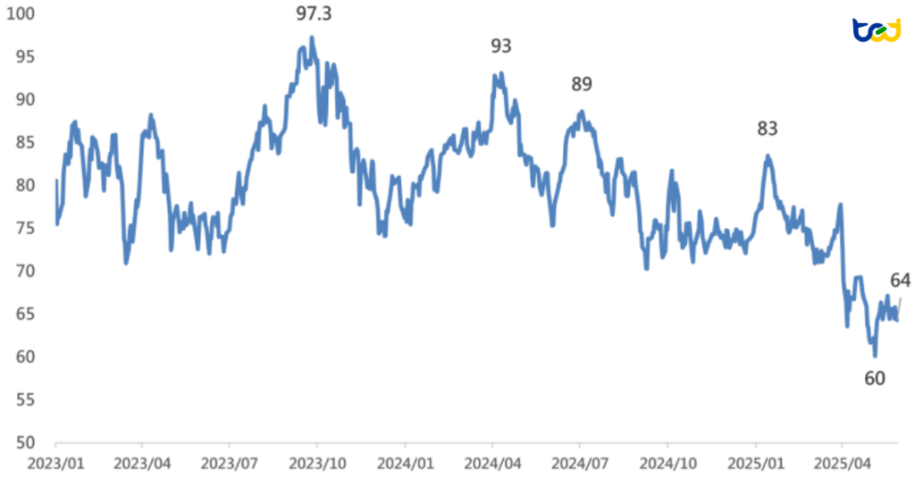 圖一、北美布蘭特原油價格走勢圖(2023/01-2025/05  單位:美元/桶)