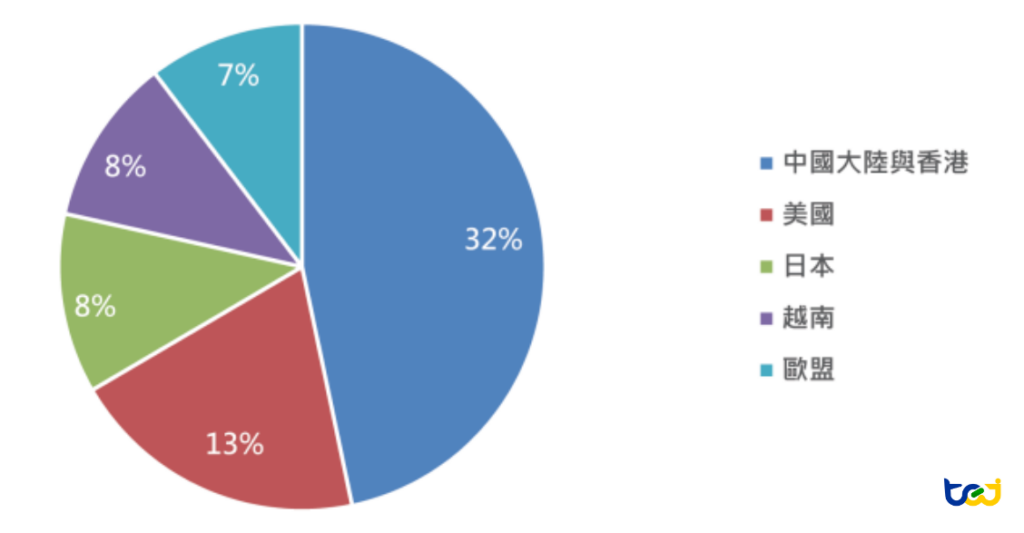 圖三、2024年度台灣塑化產品主要出口國占比
