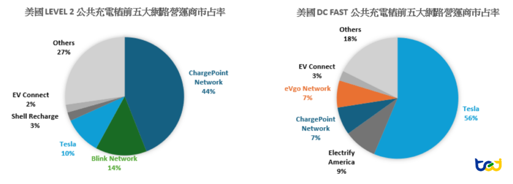 圖二、美國Level 2及DC Fast公共充電樁前五大網路營運商市占率