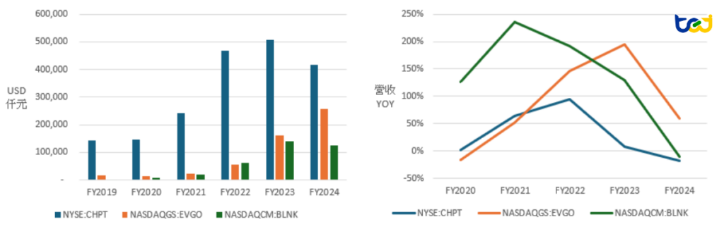 圖四、ChargePoint、Blink Charging與Evgo三大電動車充電站業者，近五年營收及其成長率