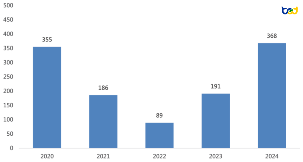 圖一、近5年全球反傾銷案件數走勢圖  (單位:件)