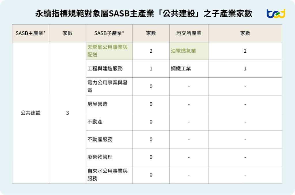 圖四 、永續指標規範對象屬SASB主產業「公共建設」之子產業家數