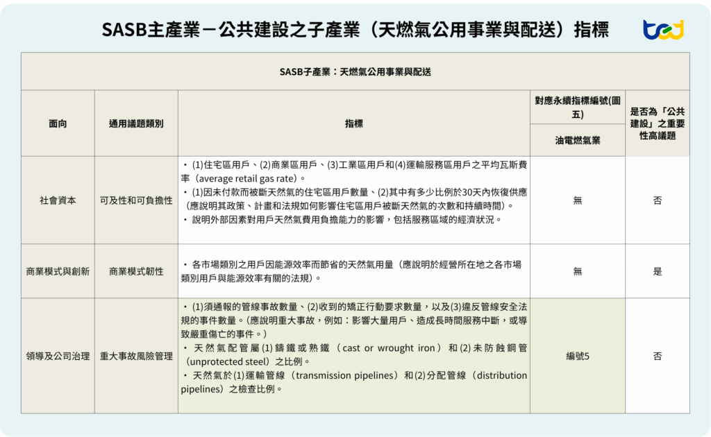 圖六、SASB主產業－公共建設之子產業（天燃氣公用事業與配送）指標