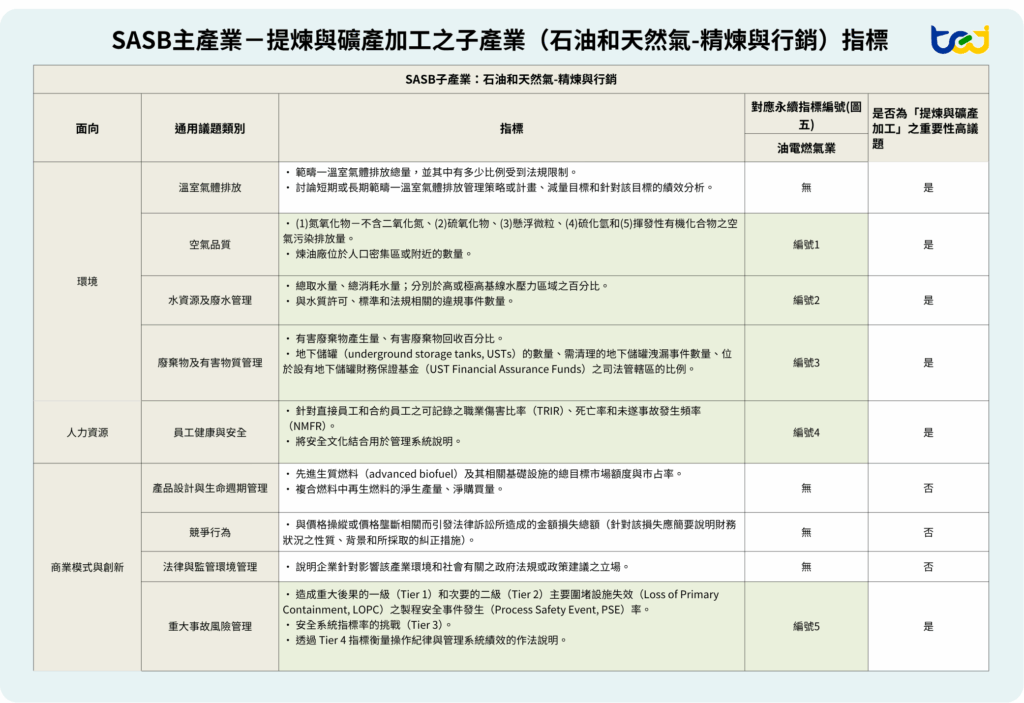 圖七、SASB主產業－提煉與礦產加工之子產業（石油和天然氣-精煉與行銷）指標