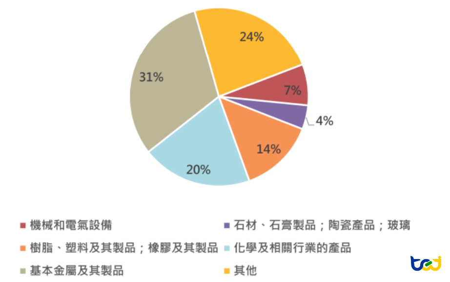 圖二、2024年度實施反傾銷調查品項案件比重