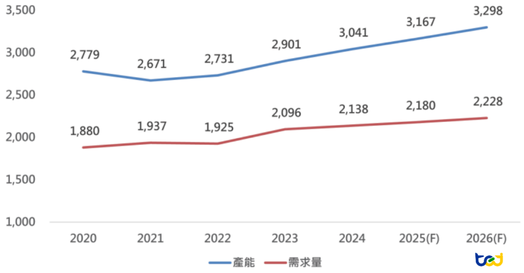 圖四、近5年中國聚氯乙烯(PVC)供需走勢圖(單位:萬公噸)