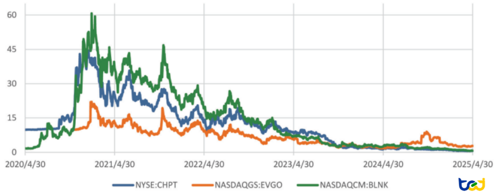 圖三、ChargePoint、Blink Charging與Evgo三大電動車充電站業者，股價近五年走勢圖（2020/4/30 ~ 2025/4/30）