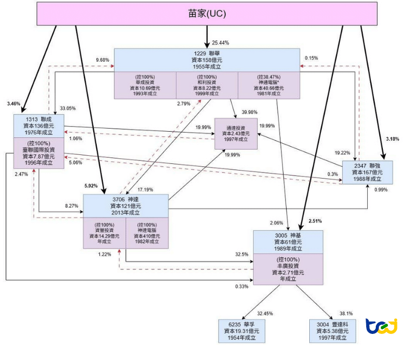 圖三、聯華神通集團之投資鏈：2023/12