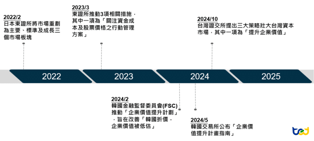 圖一、日、韓、台企業價值提升計畫時間序