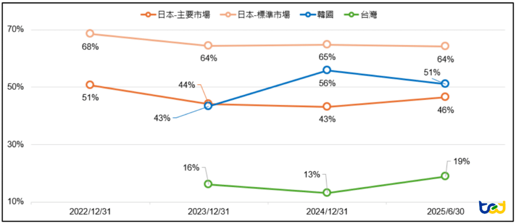 圖四、日、韓、台PBR < 1公司比率變化（2022/12/31 ~ 2025/6/30）