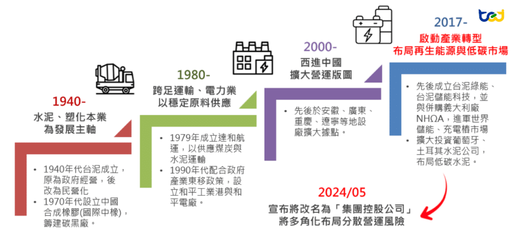台泥集團沿革及產業發展進程