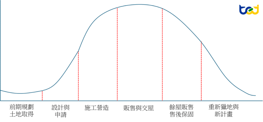 圖四、營建業之生命週期
